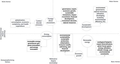 Editorial: Export product quality, renewable energy, and sustainable production